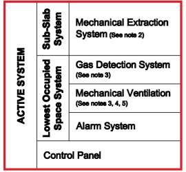 Active Methane Mitigation System Los Angeles LADBS Geo Forward