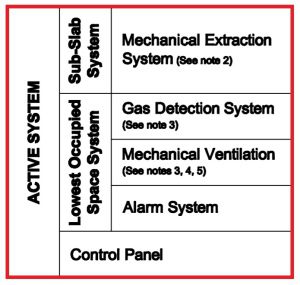 Active Methane Mitigation System Los Angeles LADBS Geo Forward