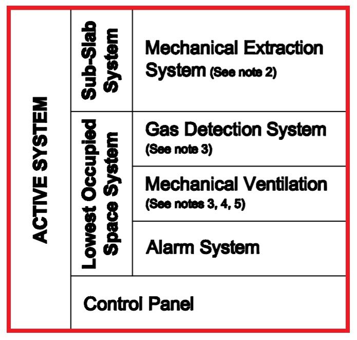 Active Methane Mitigation System