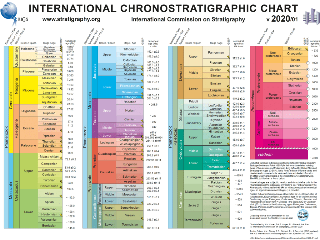 Geologic Time Scale Symbols