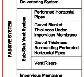 Passive Methane Mitigation System Los Angeles LADBS Geo Forward