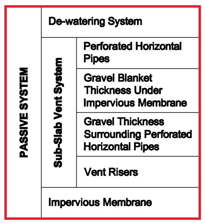 Passive Methane Mitigation