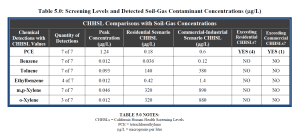 Reporting the Results of an Environmental Due Diligence Investigation (Example Table)