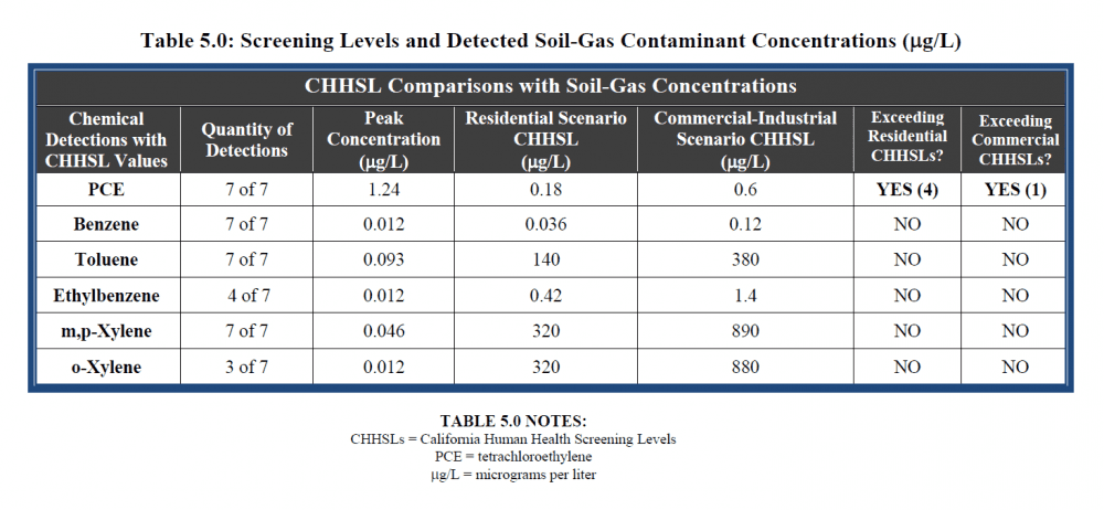 Reporting the Results of an Environmental Due Diligence Investigation (Example Table)