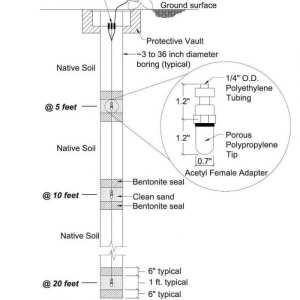 Methane Testing Soil Probes