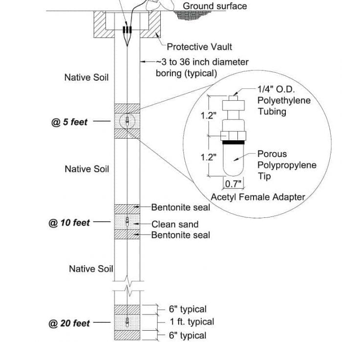 Typical Soil Gas Probe Set schematic for a Methane Inspection