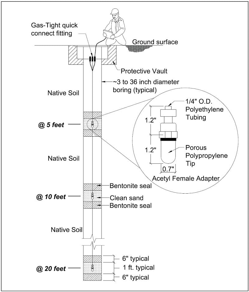 Typical Soil Gas Probe Set schematic for a Methane Soil Gas Survey